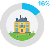 McMansions and Private School